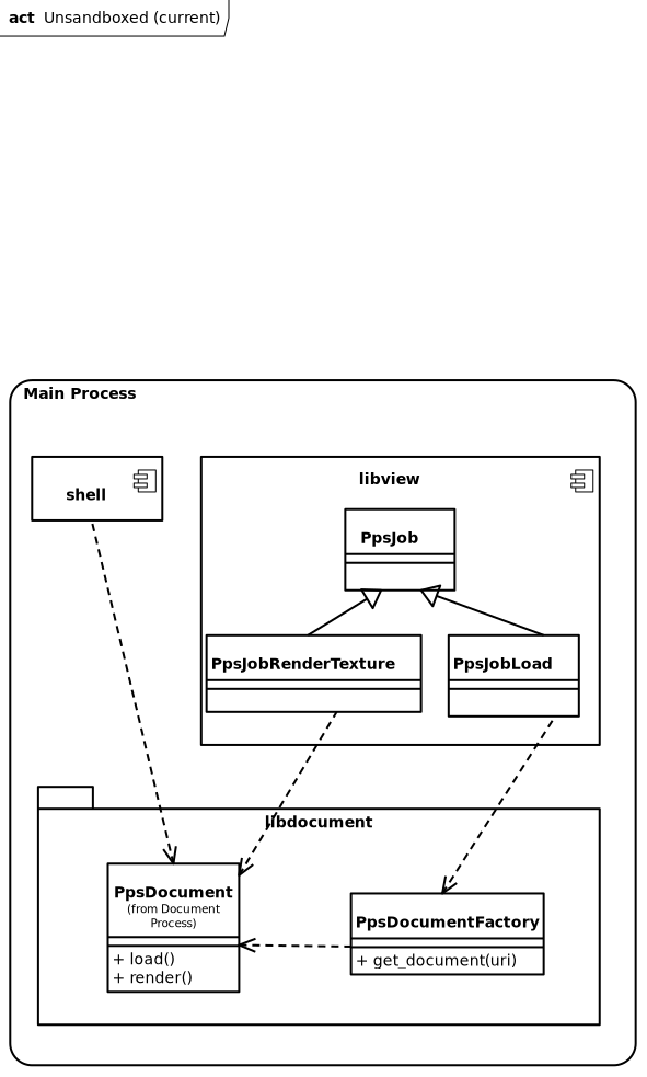 Current unsandboxed architecture